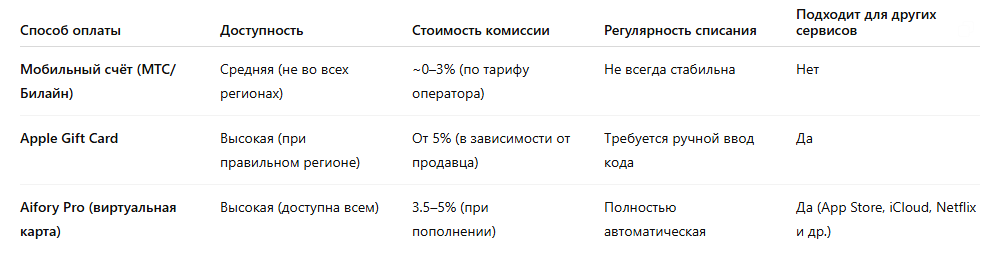 Сравнение трёх основных способов оплаты подписки Apple Music из России в 2025 году: по уровню удобства, стабильности и функциональности