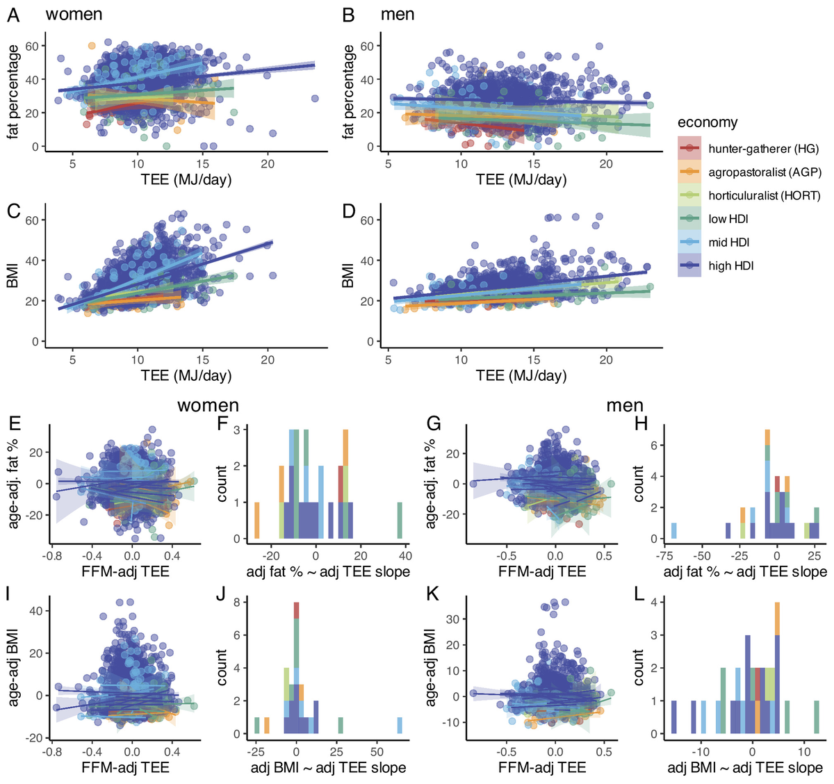 Взаимосвязь между расходом энергии, ожирением и индексом массы тела. Взаимосвязь между общим расходом энергии и процентным содержанием жира в организме (A и B) и индексом массы тела (C и D) различается у женщин и мужчин. Взаимосвязь между общим расходом энергии с поправкой на жировую массу и процентным содержанием жира в организме (E–H) и индексом массы тела (I–L) была слабой, сильно варьировалась и в разных группах населения была близка к 0.
