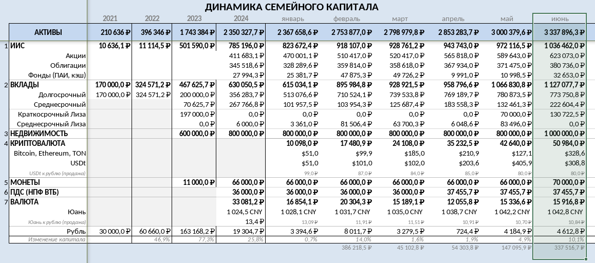 Таблица 1. Динамика семейного капитала.