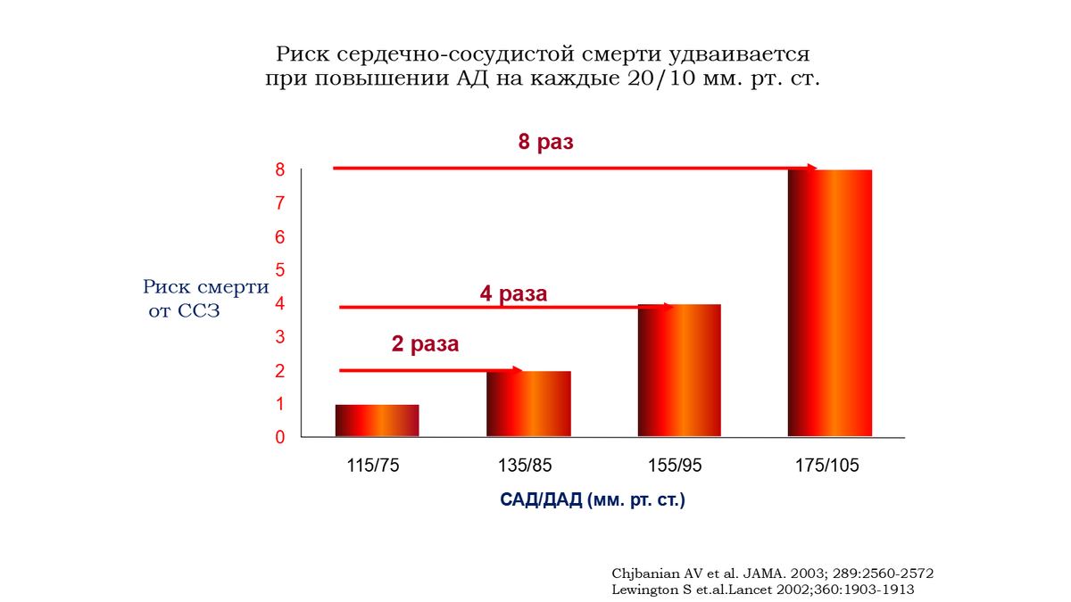 Здесь имеется в виду именно стабильное повышение АД до этих значений, а не сиюминутное!