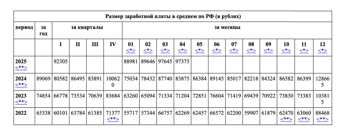 Источник: Росстат