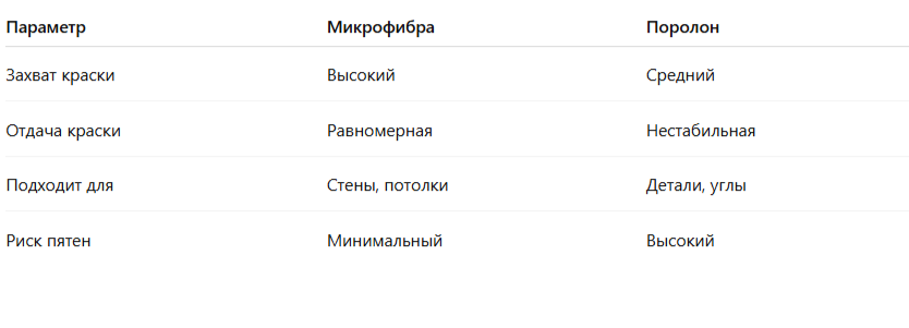 Сравнительная таблица нанесения краски