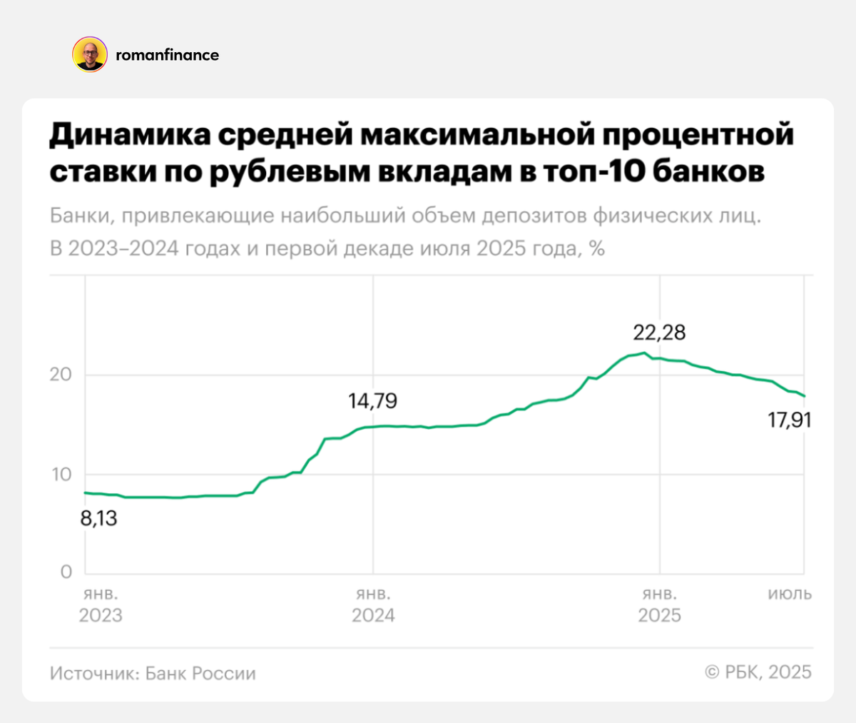 Как менялась средняя ставка по вкладам в крупнейших банка. Источник: Банк России
