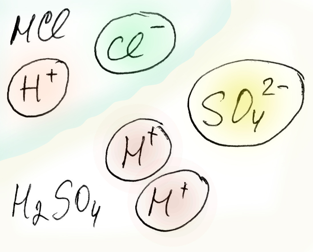 Кислоты в воде быстренько распадаются на протоны (Н+) и отрицателно заряженные анионы 