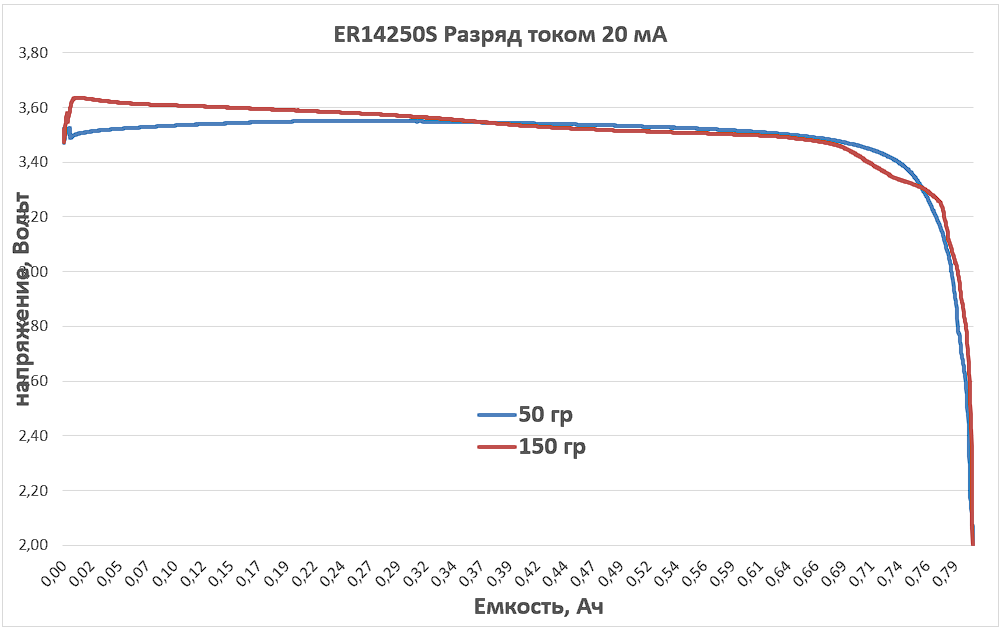График разряда
