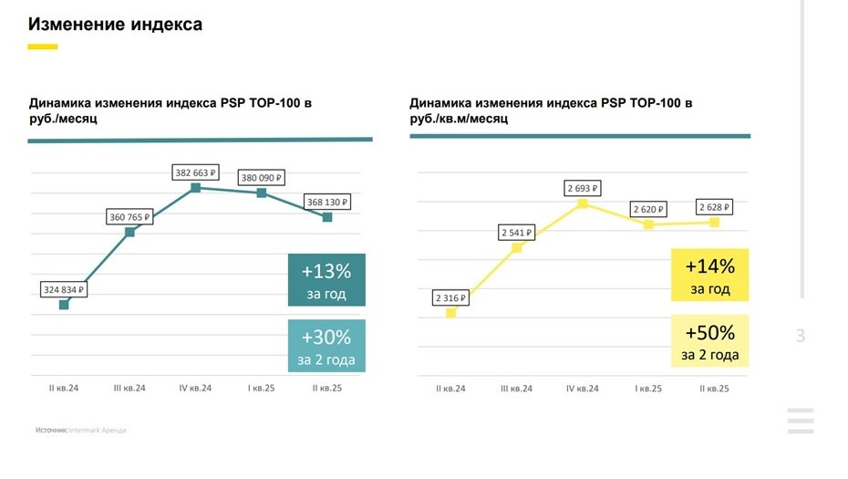    Изменение цен на рынке высокобюджетной аренды в Петербурге. Автор фото: Intermark Аренда