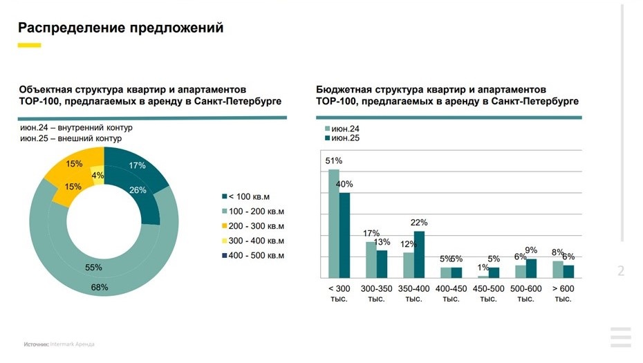    Анализ рынка высокобюджетной аренды Петербурга. Автор фото: Intermark Аренда