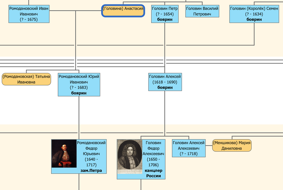 Ромодановы и Головины