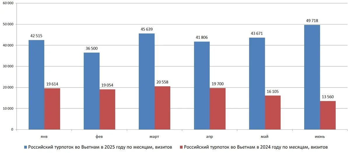    Российский турпоток во Вьетнам. Статистика I полугодий 2024 и 2025 годов. Источник: Национальное управление туризма Вьетнама
