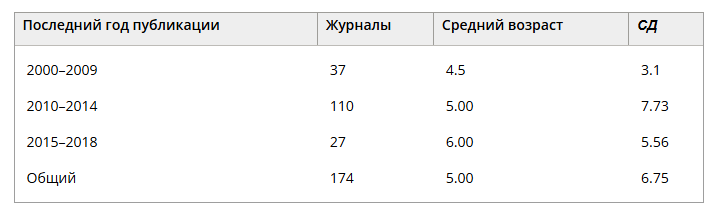 ТАБЛИЦА 1. Исчезнувшие журналы, классифицированные по последнему году публикации