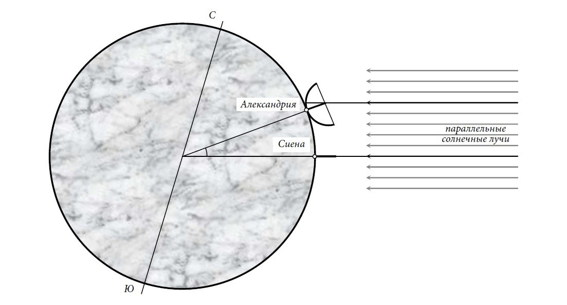 Схема измерения длины окружности Земли (Эратосфен)