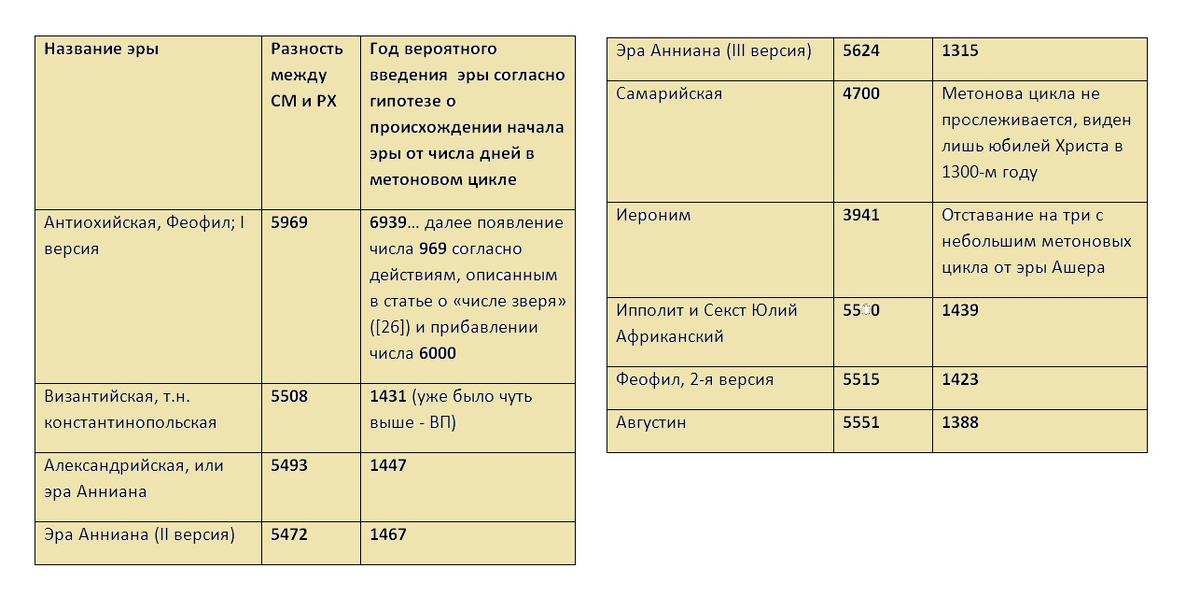 Таблица 1. Вероятные годы введения эр от СМ в гипотезе их происхождения от количества дней в метоновом цикле
