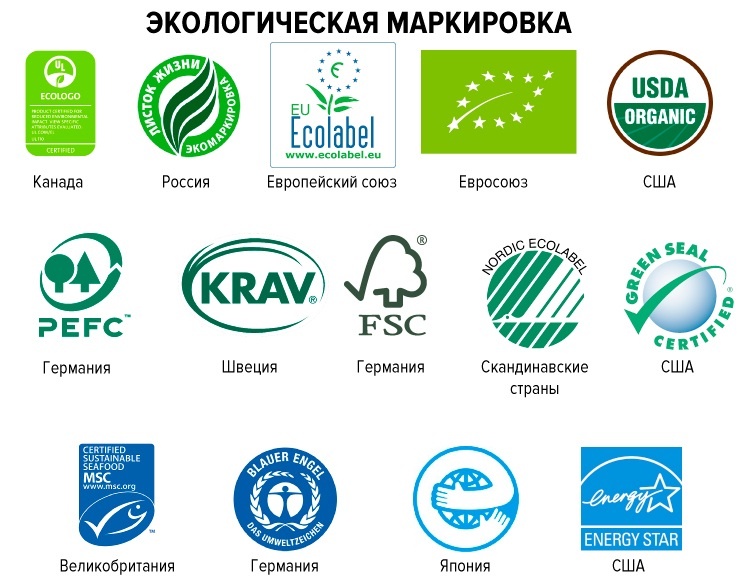 Экологическая маркировка разных стран