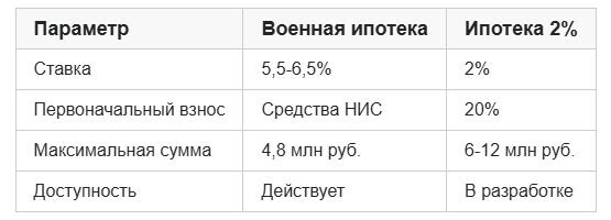 Какая ипотека выгоднее: военная или под 2%?