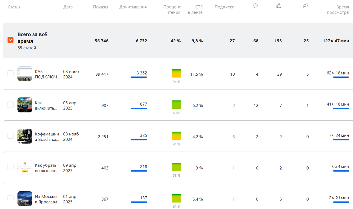 Статистика по статьям
