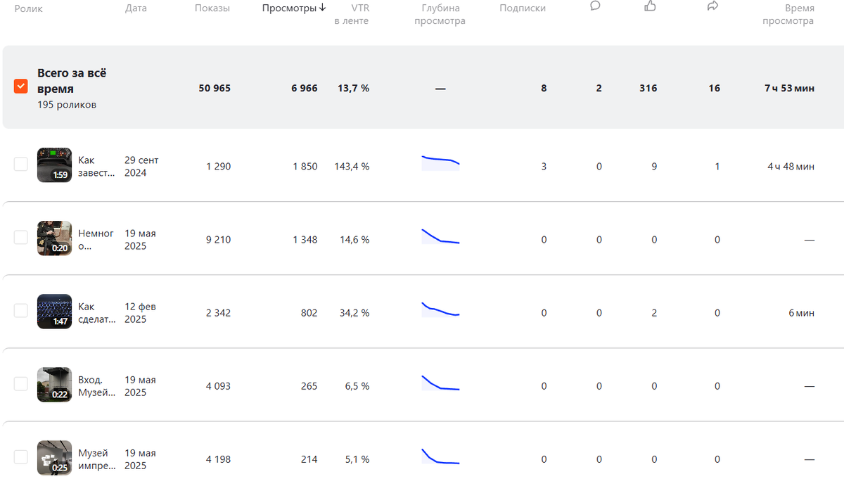 Статистика по роликам