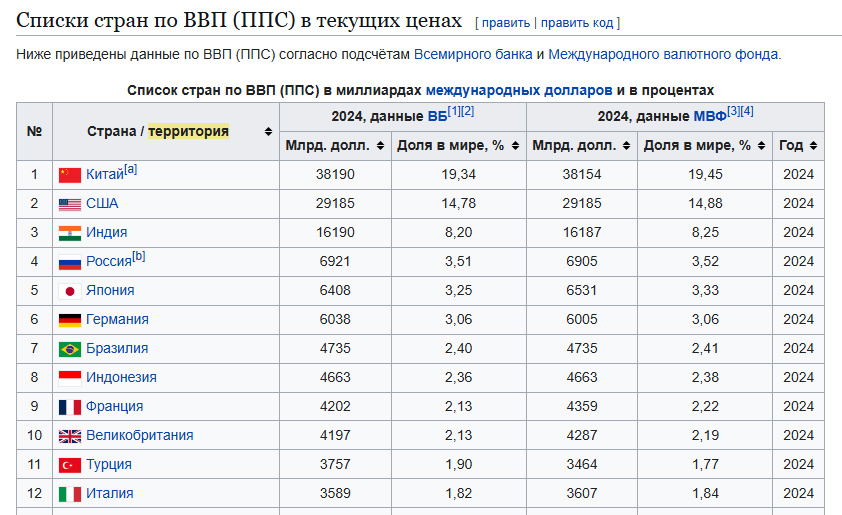 ВВП стран по покупательной стоимости денег