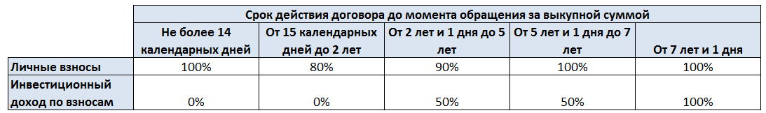 Таблица для расчета выкупной суммы у НПФ Сбербанка