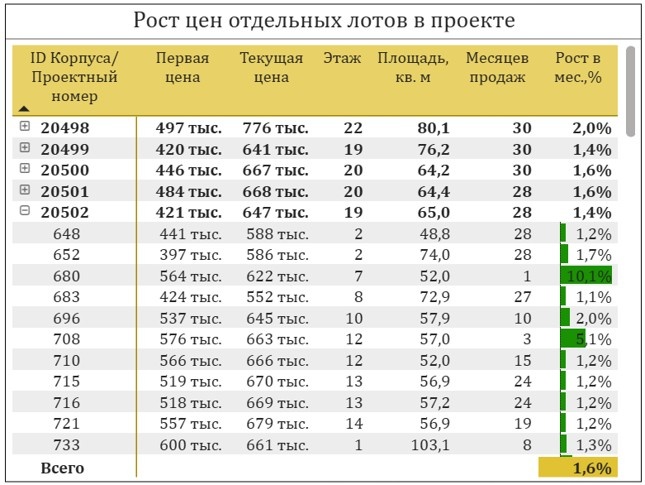 Рост цен отдельных лотов в проекте Primavera