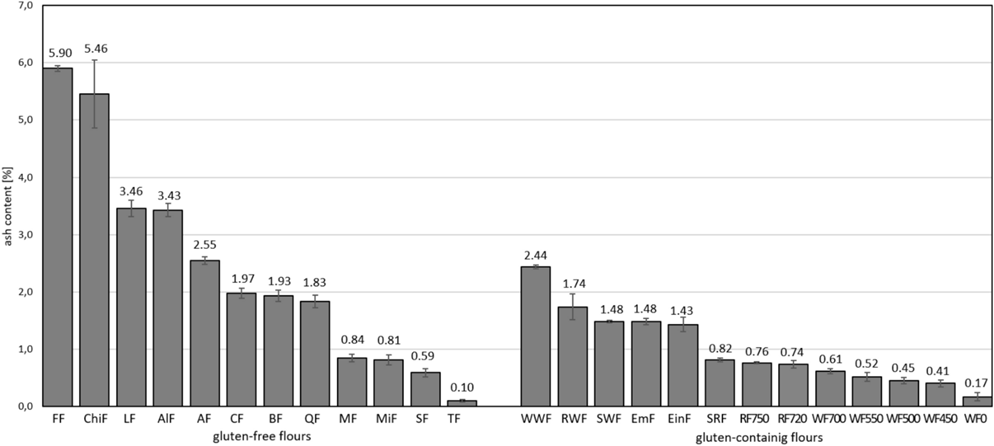 Рис. 1. Содержание золы в безглютеновой и глютеносодержащей муке.
Примечания к рисунку 1. Мука без глютена: льняная мука (FF), мука из чиа (ChiF), люпиновая мука (LF), миндальная мука (AlF), амарантовая мука (AF), каштановая мука (CF), кукурузная мука (MF), пшенная мука (MiF), гречневая мука (BF), мука из киноа (QF), мука из сорго (SF), мука из тапиоки (TF). Обозначения муки без глютена: мука пшеничная цельнозерновая (WWF) и мука ржаная цельнозерновая (RWF) типа 2000, мука ржаная рафинированная (RF) типа 720 и 750, мука пшеничная рафинированная (WF) типа 00, 450, 500, 550 и 700, мука цельнозерновая из спельты (SWF), мука рафинированная из спельты (SRF), мука из однозернянки (EinF), мука из полбы (EmF).
