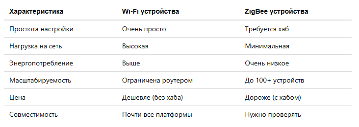 Сравнение: Wi-Fi vs ZigBee
