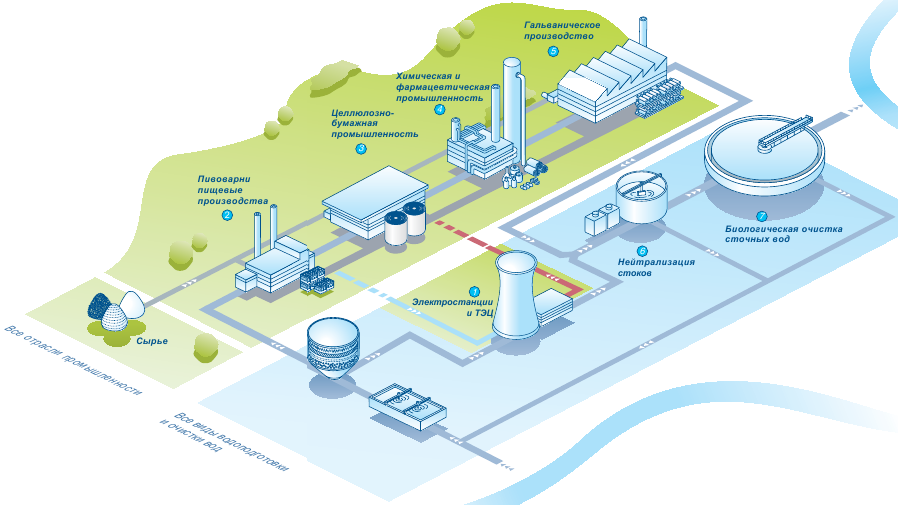 Круговорот сточной воды