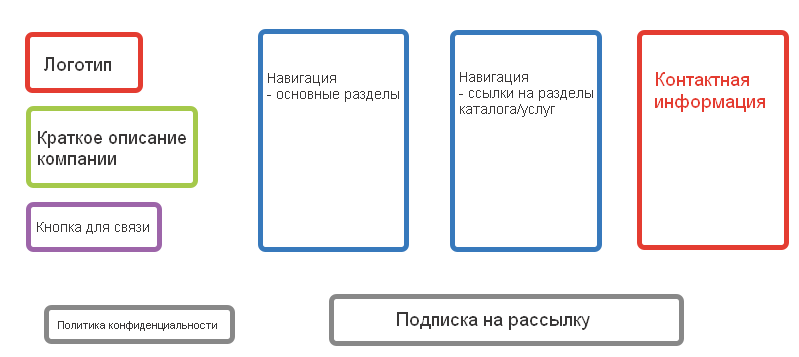 Пример схемы подвала сайта