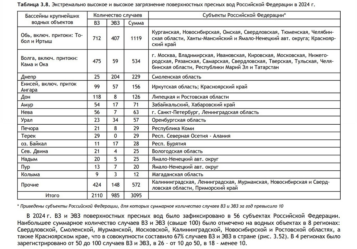 Данные Росгидромета за 2024г.