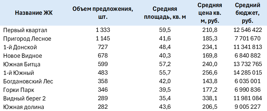 Топ-10 ЖК Ленинского района Московской области