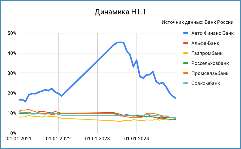 Динамика норматива Н1.1.
