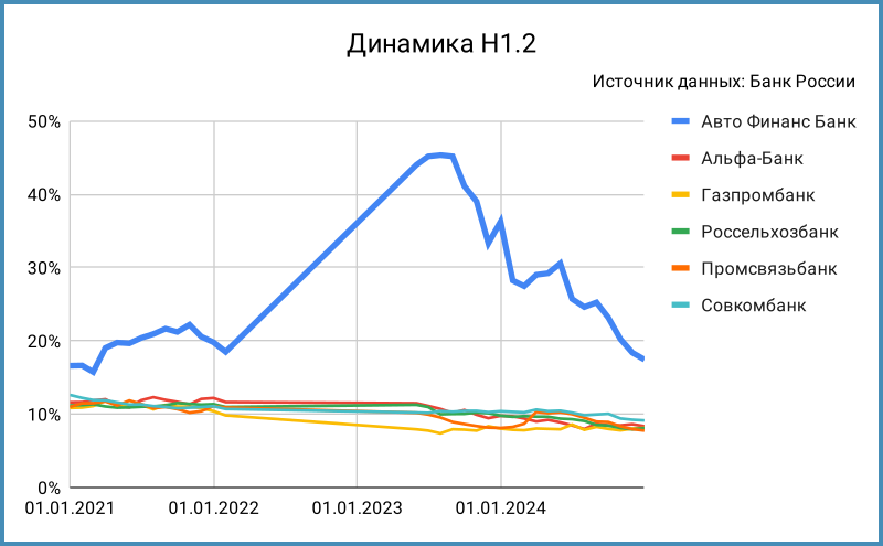 Динамика норматива Н1.2.