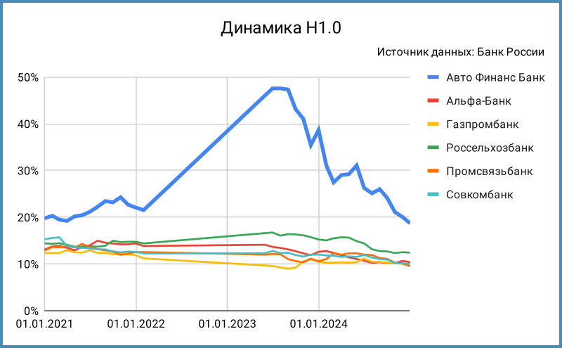 Динамика норматива Н1.0.