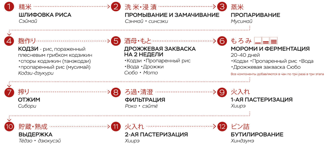 Процесс производства саке