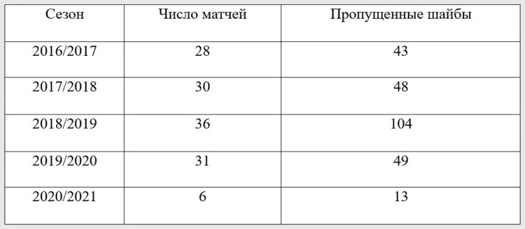    Статистика Алексея Красикова