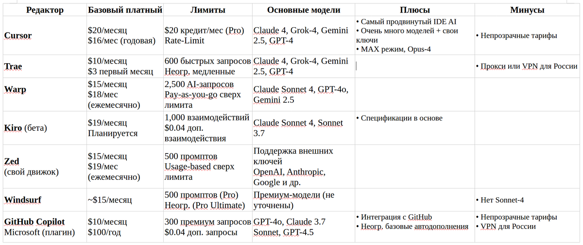 Сравнение IDE AI