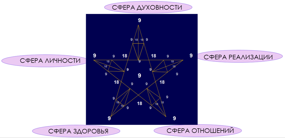 В кармической нумерологии все строится вокруг пятиконечной кармической звезды, вершины которой отражают пять сфер жизни человека. Это треугольники: личности, духовности, реализации, отношений и здоровья.