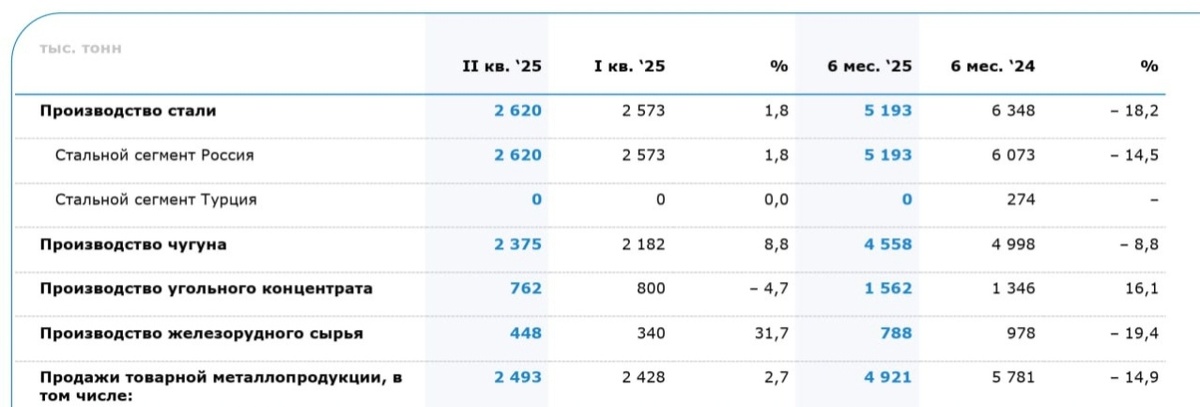 Отчёт ММК за 2 квартал и 6 месяцев 2025
