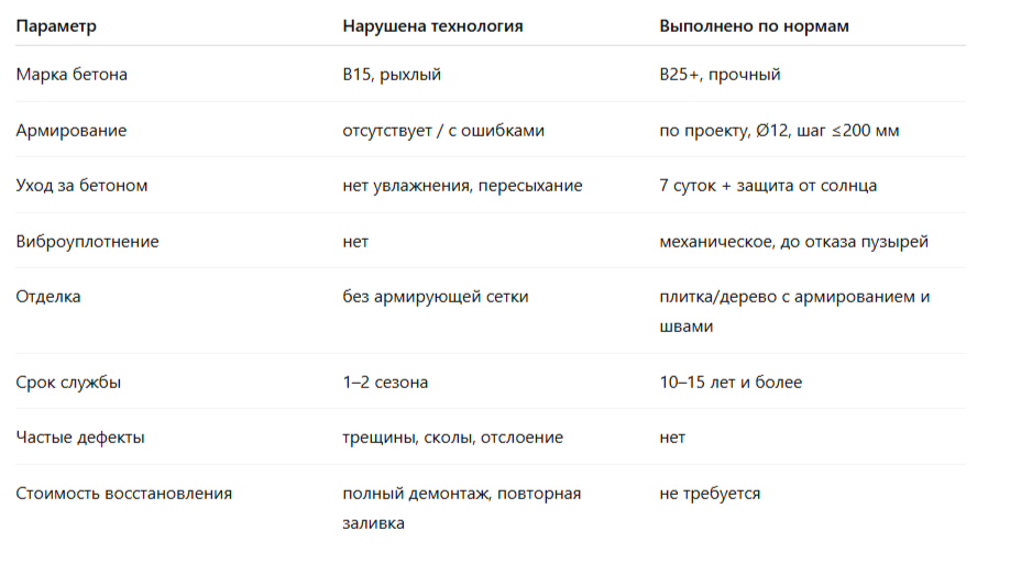 Сравнительная таблица по выбору материалов для бетонной лестницы 