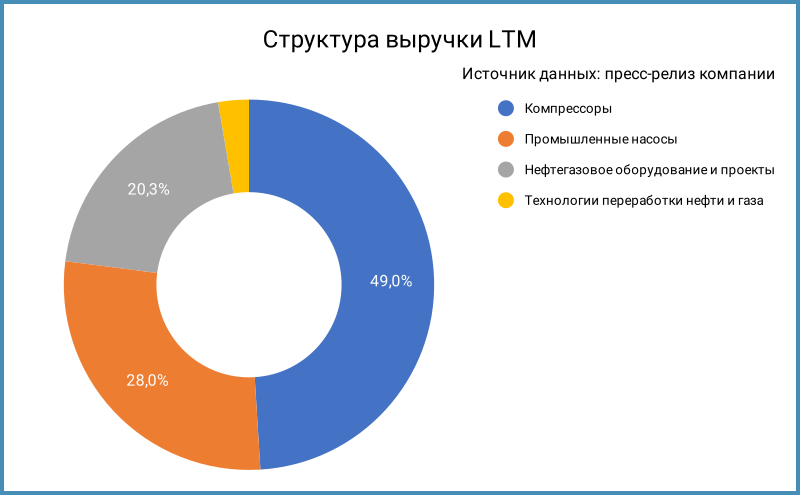 Структура выручки.