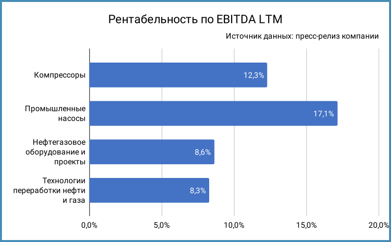 Рентабельность по EBITDA.