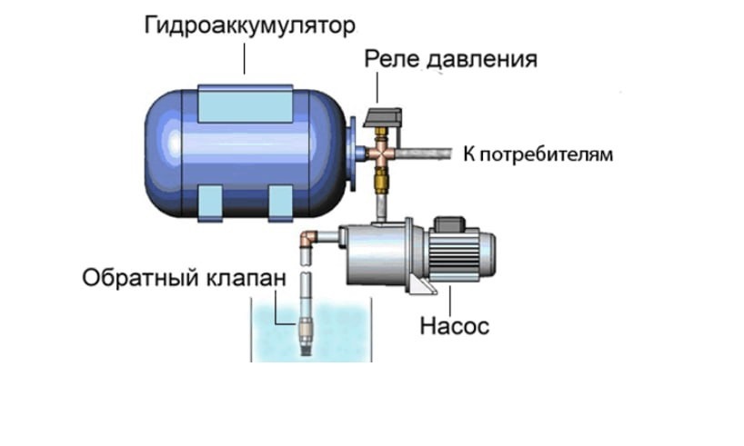 Принцип устройства работы гидроаккумулятора