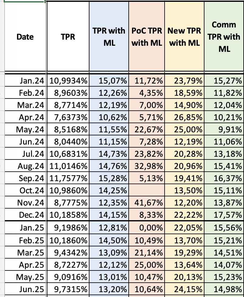TPR - True positive rate, TPR with ML - конверсия с учетом работы Автоаналитика, PoC - пилоты, New - новые клиенты (менее 2 месяцев), Comm - клиенты (более 2 месяцев) 