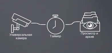 Пример цепочки с таймером