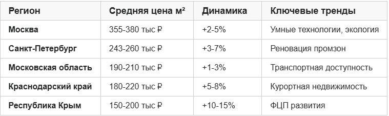 Инфографика: Сравнение цен на вторичку и новостройки в 15 регионах России 2025