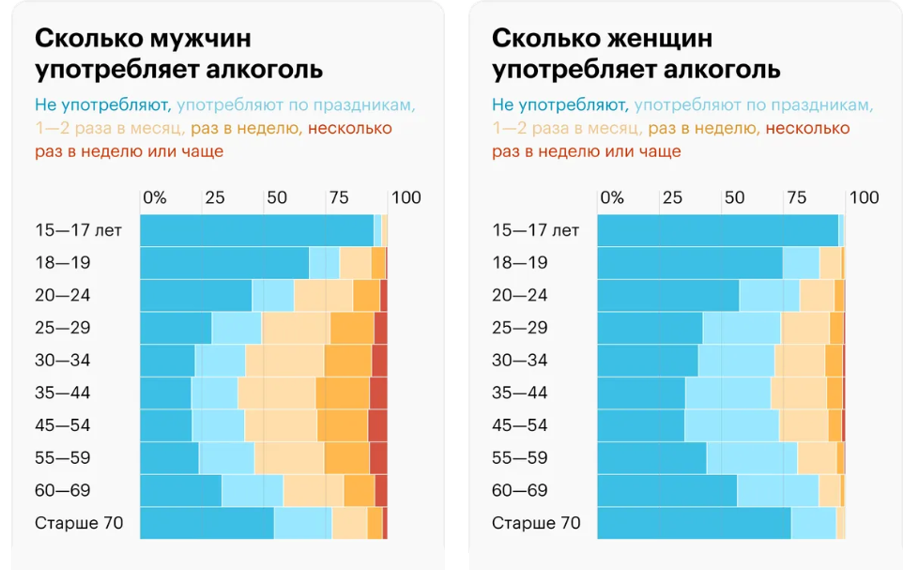 Частота употребления алкоголя в России: гендерные и возрастные различия