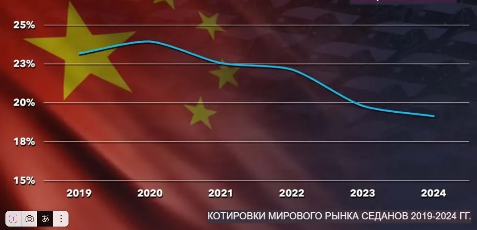 Динамика мировых продаж седанов