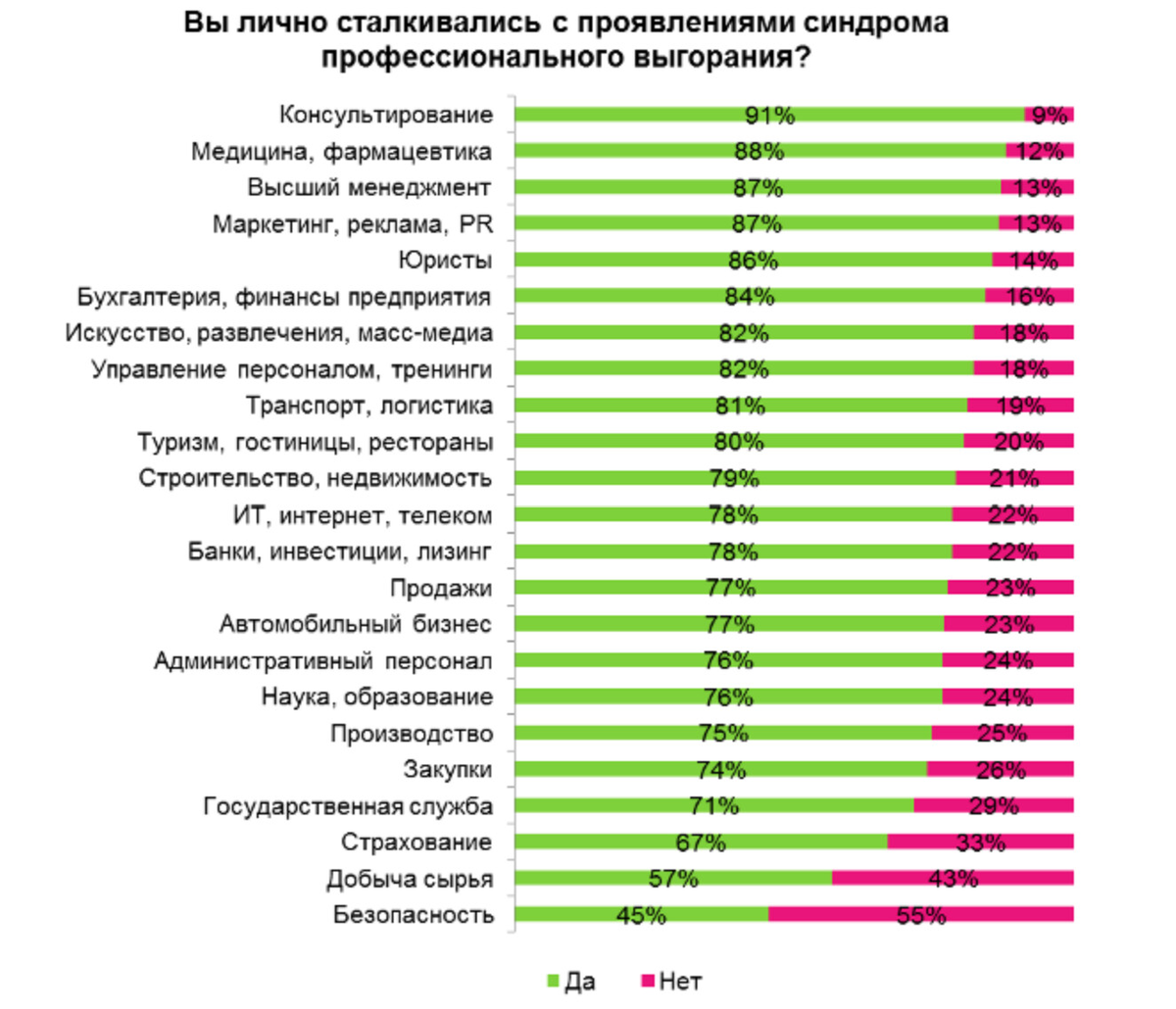 Признание проблемы — первый шаг к решению: «Первая битва с эмоциональным выгоранием — это признание того, что вам нужен перерыв».
