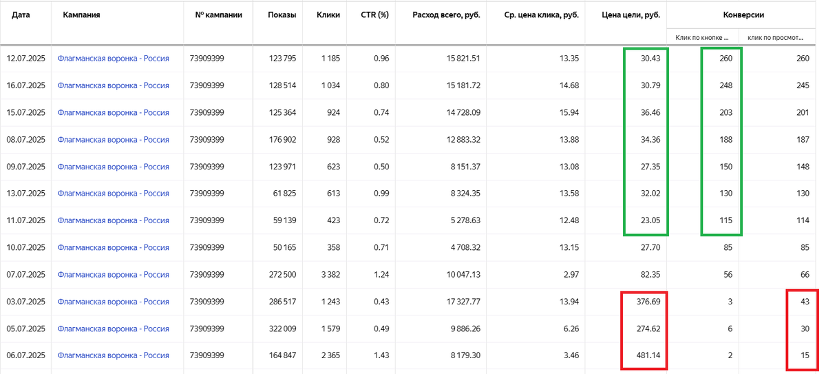 Скриншот из кабинета Яндекс Директ