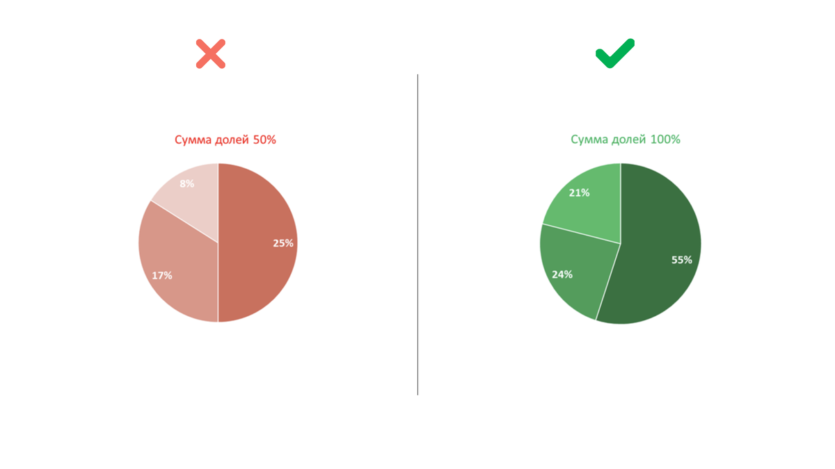 Сумма долей в круговой только 100% 
