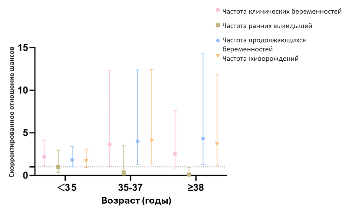 Скорректированные отношения шансов исходов беременности у пациенток с необъяснимым привычным невынашиванием после ЭКО с криопереносом с применением преимплантационного генетического тестирования на анеуплоидию (PGT-A) или без него. Женщины с необъяснимым привычным невынашиванием беременности, прошедшие PGT-A, сравнивались с женщинами, не проходившими PGT-A, с анализом по возрастным группам. (Данные представлены в виде скорректированных отношений шансов. Пунктирная линия указывает на отношение шансов, равное 1. Отношение шансов (OR) >1 означает повышенную вероятность исхода в группе PGT-A. OR <1 означает снижение риска неблагоприятного исхода. Линия OR=1 показывает нейтральный эффект, когда различий между группами нет)